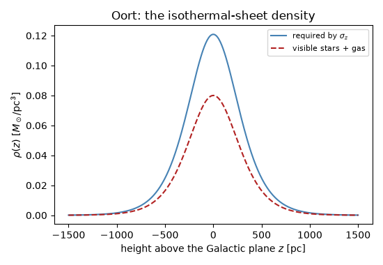 Oort: the isothermal-sheet density