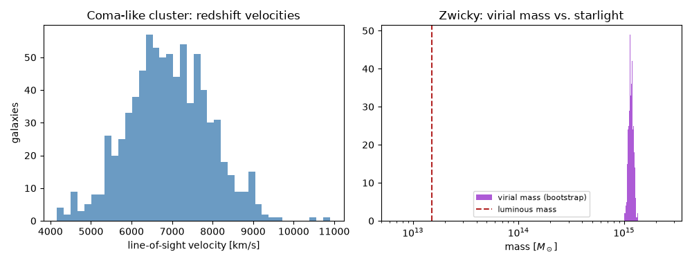 Coma-like cluster: redshift velocities, Zwicky: virial mass vs. starlight