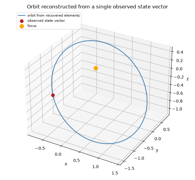 Orbit reconstructed from a single observed state vector
