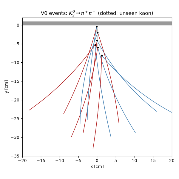 V0 events: $K^0_S\to\pi^+\pi^-$ (dotted: unseen kaon)