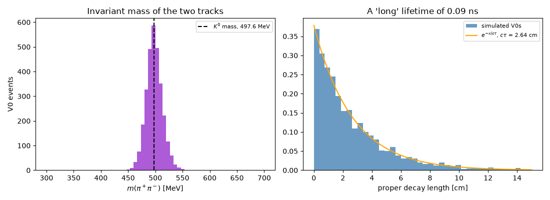 Invariant mass of the two tracks, A 'long' lifetime of 0.09 ns