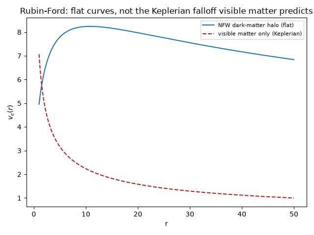 Rubin-Ford: flat curves, not the Keplerian falloff visible matter predicts