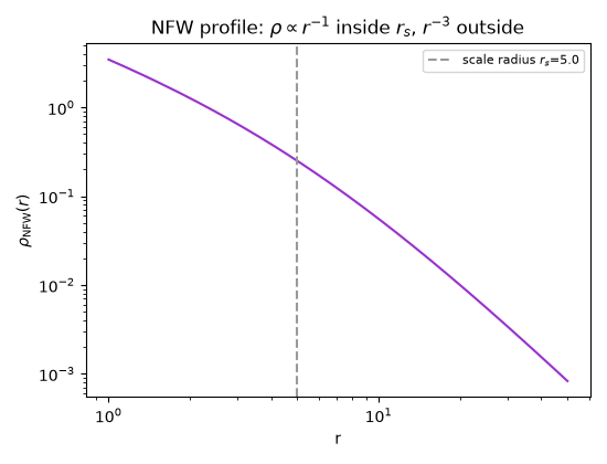 NFW profile: $\rho\propto r^{-1}$ inside $r_s$, $r^{-3}$ outside