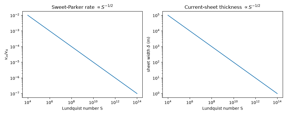 Sweet-Parker rate $\propto S^{-1/2}$, Current-sheet thickness $\propto S^{-1/2}$