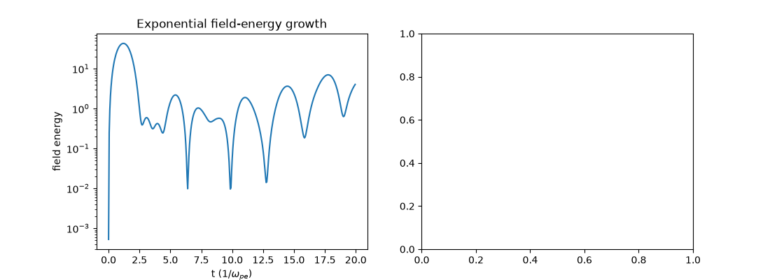 Exponential field-energy growth