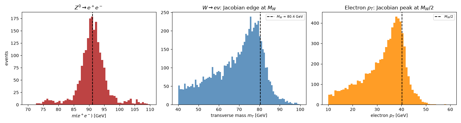 $Z^0 \to e^+e^-$, $W \to e\nu$: Jacobian edge at $M_W$, Electron $p_T$: Jacobian peak at $M_W/2$