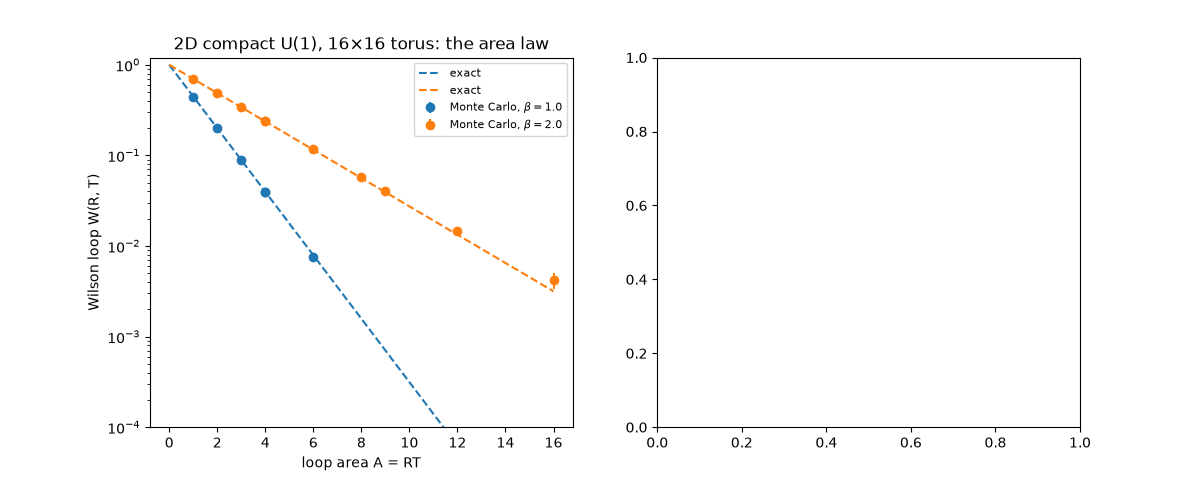 2D compact U(1), 16×16 torus: the area law