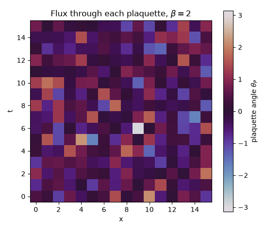 Flux through each plaquette, $\beta = 2$