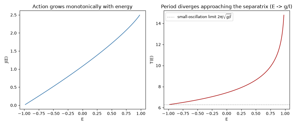 Action grows monotonically with energy, Period diverges approaching the separatrix (E -> g/l)