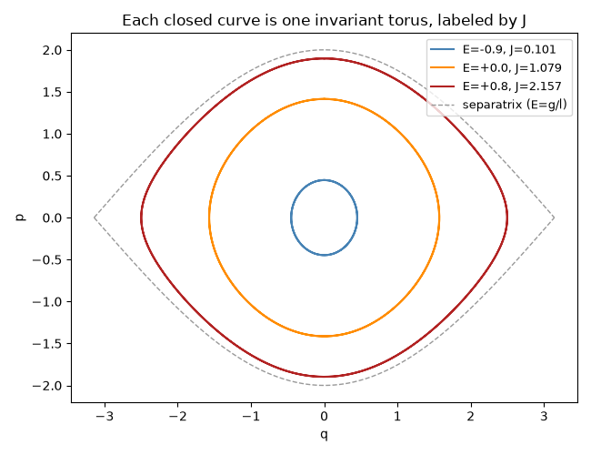 Each closed curve is one invariant torus, labeled by J