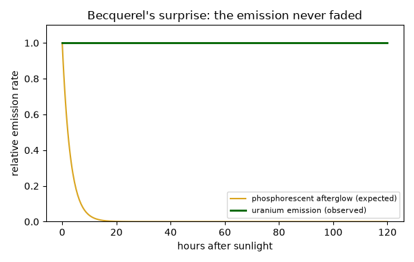 Becquerel's surprise: the emission never faded