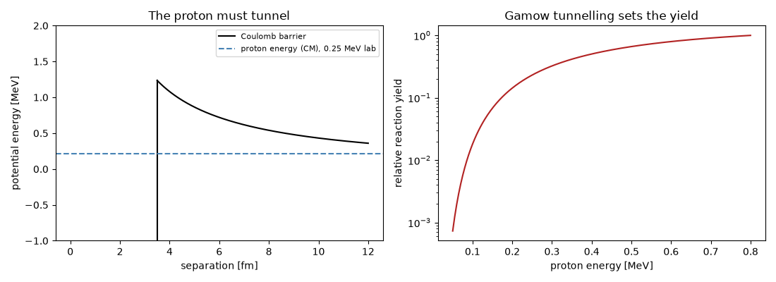 The proton must tunnel, Gamow tunnelling sets the yield