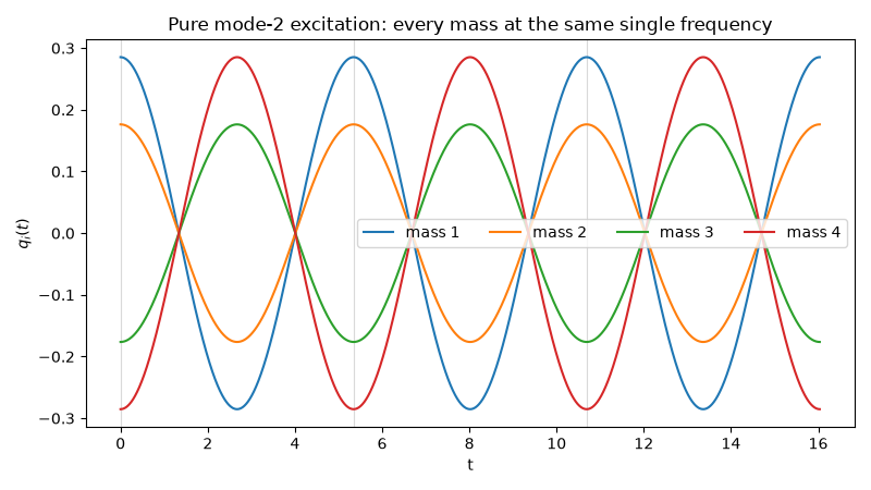 Pure mode-2 excitation: every mass at the same single frequency
