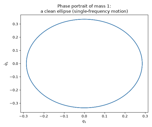 Phase portrait of mass 1: a clean ellipse (single-frequency motion)