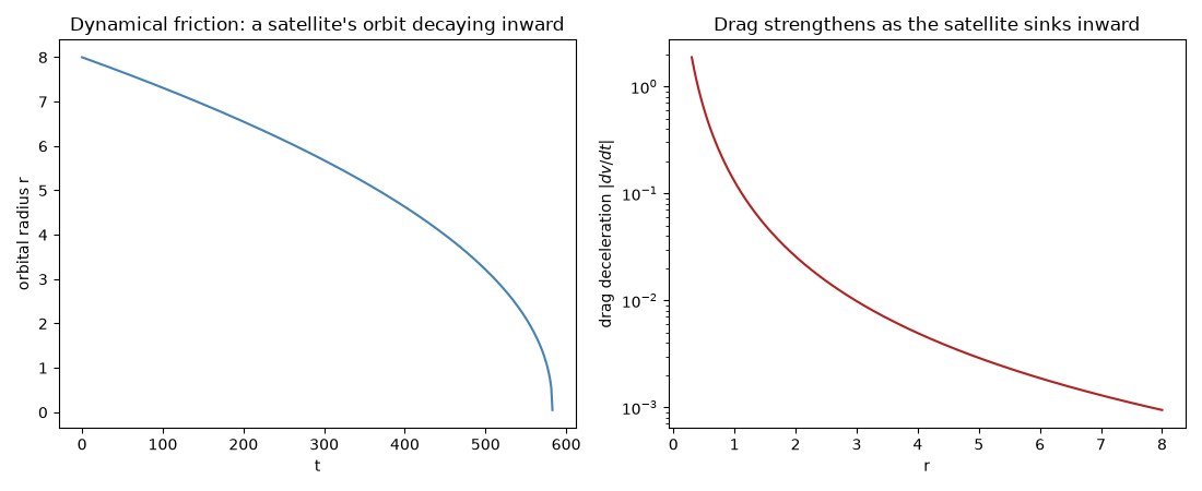 Dynamical friction: a satellite's orbit decaying inward, Drag strengthens as the satellite sinks inward