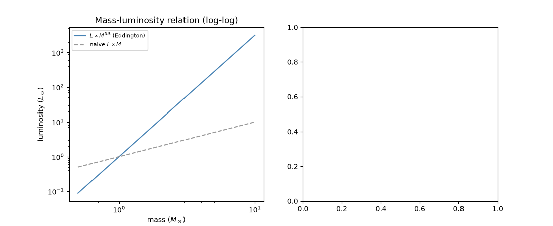 Mass-luminosity relation (log-log)