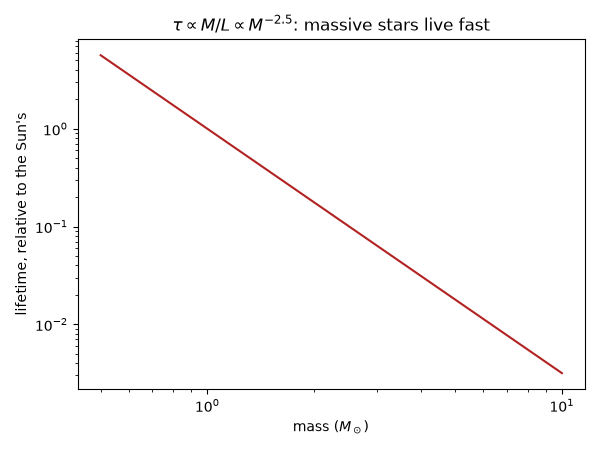 $\tau \propto M/L \propto M^{-2.5}$: massive stars live fast