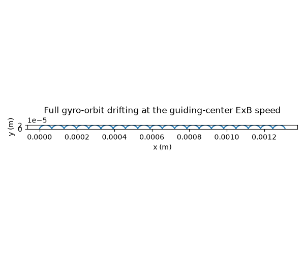 Full gyro-orbit drifting at the guiding-center ExB speed