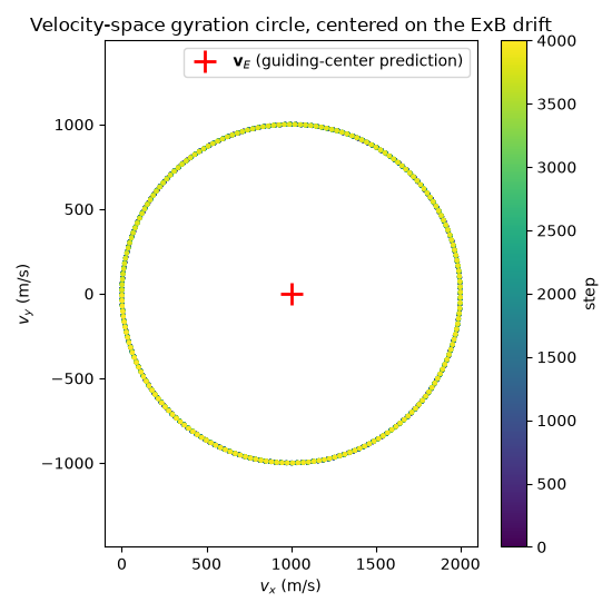 Velocity-space gyration circle, centered on the ExB drift