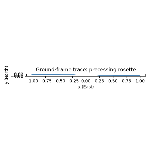Ground-frame trace: precessing rosette