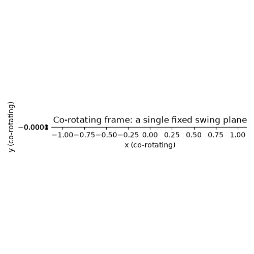 Co-rotating frame: a single fixed swing plane