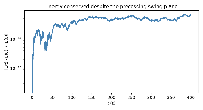 Energy conserved despite the precessing swing plane