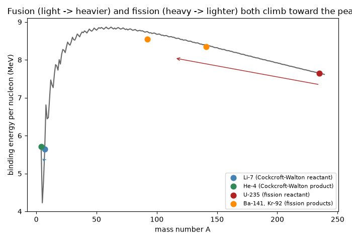 Fusion (light -> heavier) and fission (heavy -> lighter) both climb toward the peak