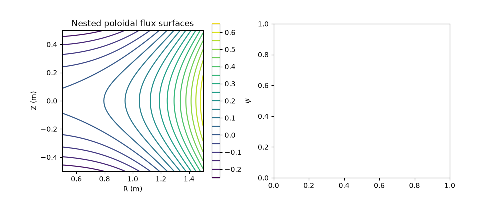 Nested poloidal flux surfaces