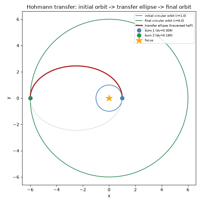 Hohmann transfer: initial orbit -> transfer ellipse -> final orbit