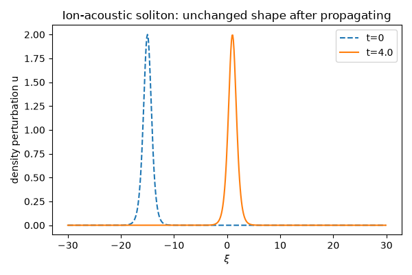 Ion-acoustic soliton: unchanged shape after propagating