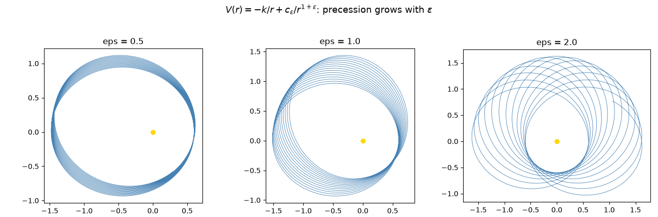 $V(r) = -k/r + c_\varepsilon / r^{1+\varepsilon}$: precession grows with $\varepsilon$, eps = 0.5, eps = 1.0, eps = 2.0