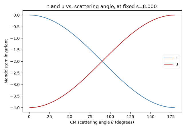 t and u vs. scattering angle, at fixed s=8.000