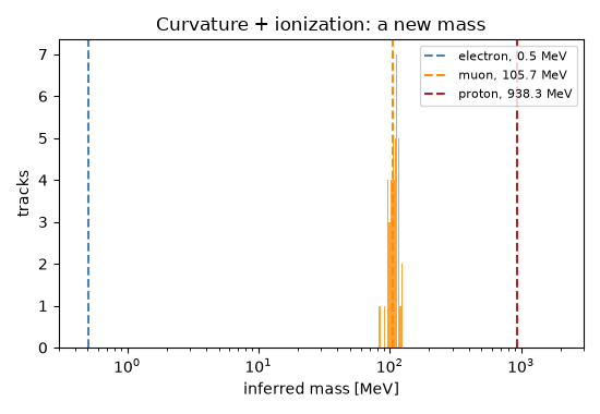Curvature + ionization: a new mass