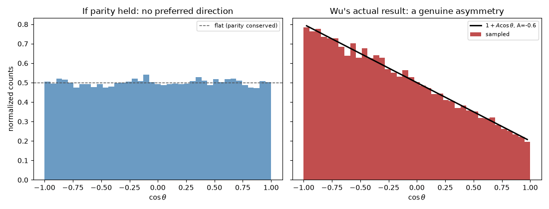 If parity held: no preferred direction, Wu's actual result: a genuine asymmetry