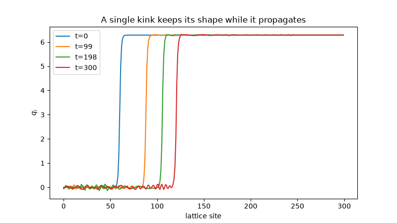 A single kink keeps its shape while it propagates