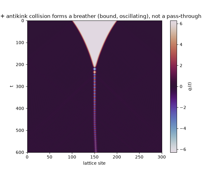 Kink + antikink collision forms a breather (bound, oscillating), not a pass-through