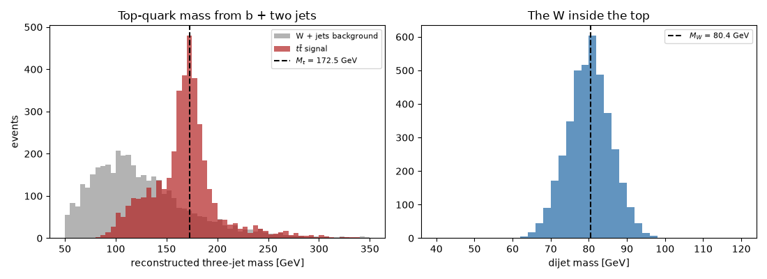 Top-quark mass from b + two jets, The W inside the top