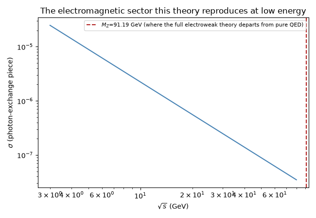 The electromagnetic sector this theory reproduces at low energy