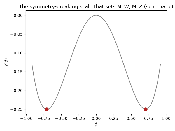 The symmetry-breaking scale that sets M_W, M_Z (schematic)