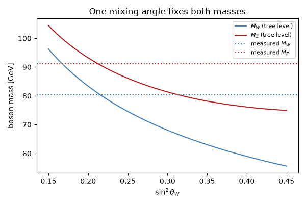 One mixing angle fixes both masses