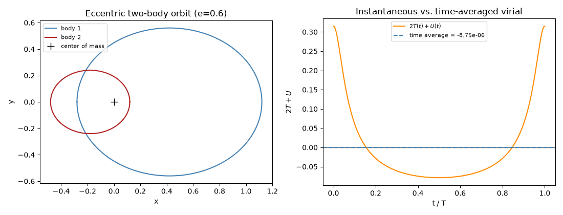 Eccentric two-body orbit (e=0.6), Instantaneous vs. time-averaged virial