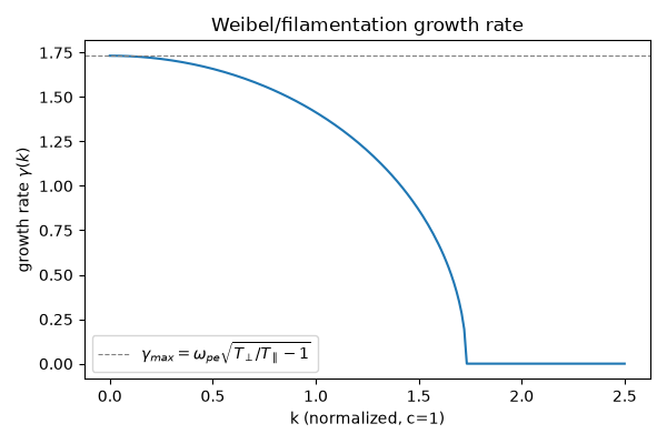 Weibel/filamentation growth rate