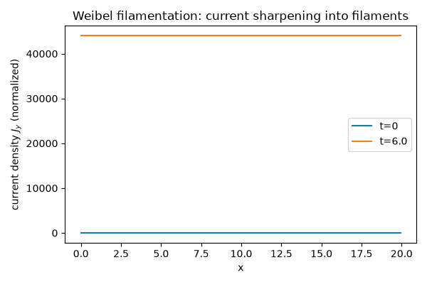 Weibel filamentation: current sharpening into filaments