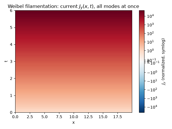 Weibel filamentation: current $J_y(x,t)$, all modes at once