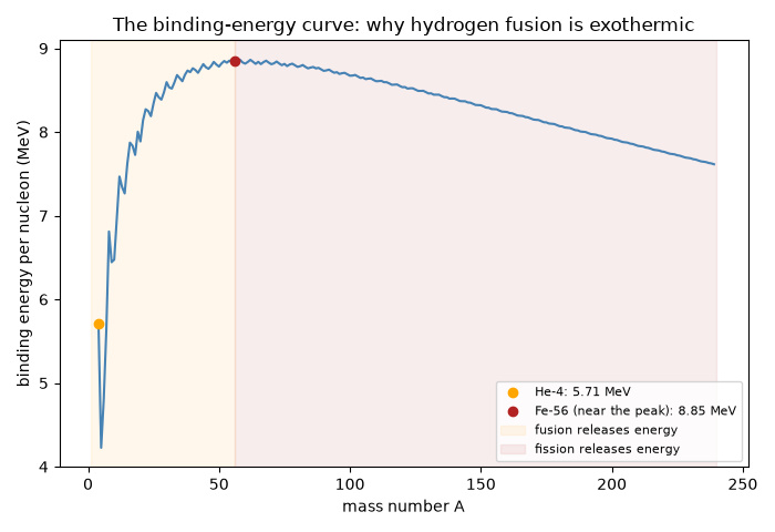 The binding-energy curve: why hydrogen fusion is exothermic