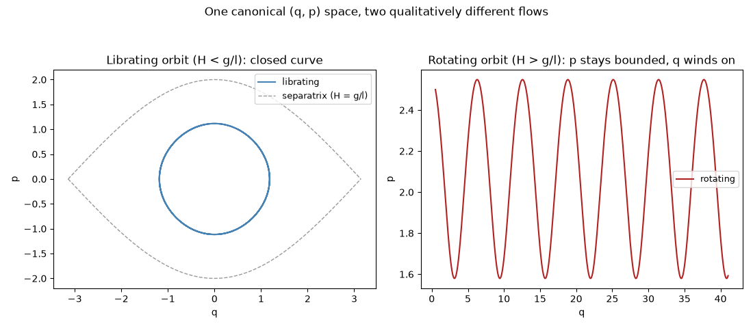 One canonical (q, p) space, two qualitatively different flows, Librating orbit (H < g/l): closed curve, Rotating orbit (H > g/l): p stays bounded, q winds on