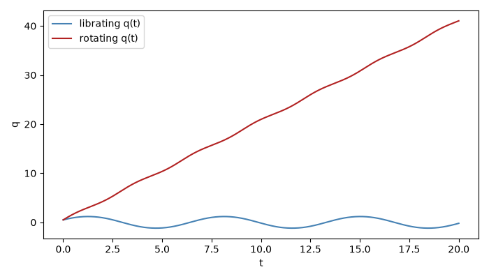 plot 04 canonical phase space