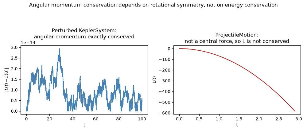 Angular momentum conservation depends on rotational symmetry, not on energy conservation, Perturbed KeplerSystem: angular momentum exactly conserved, ProjectileMotion: not a central force, so L is not conserved