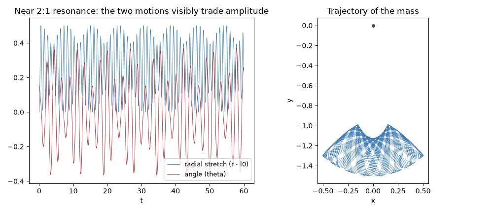 Near 2:1 resonance: the two motions visibly trade amplitude, Trajectory of the mass