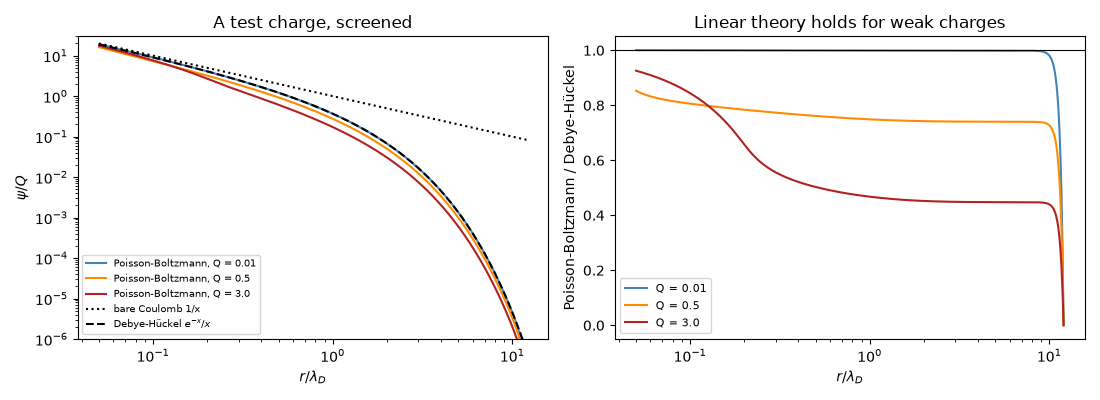 A test charge, screened, Linear theory holds for weak charges